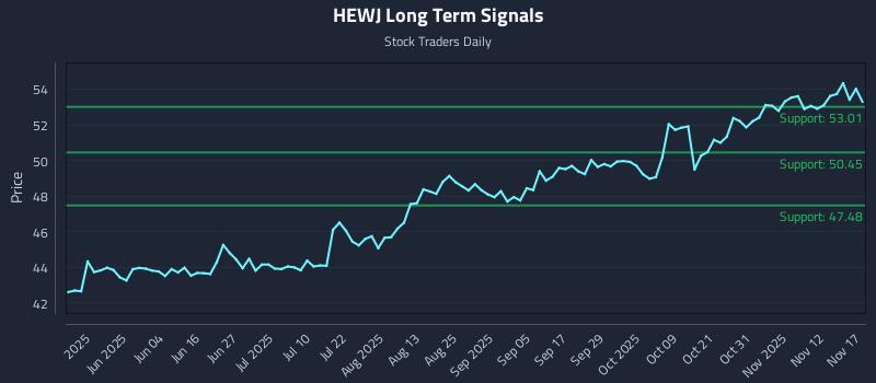 HEWJ Long Term Analysis for November 17 2025 HEWJ Long Term Analysis for November 17 2025