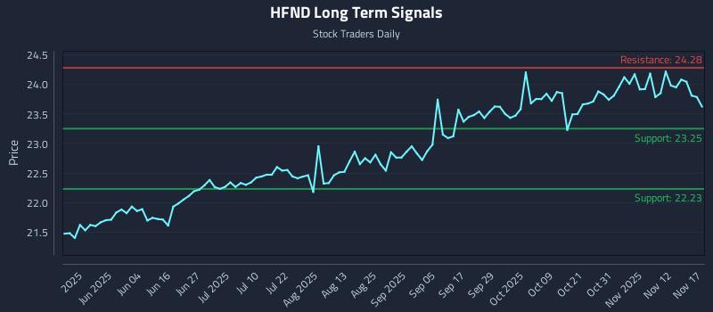 HFND Long Term Analysis for November 17 2025