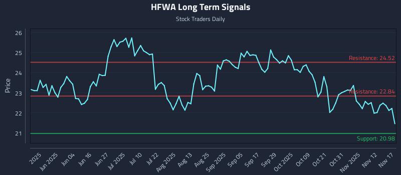 HFWA Long Term Analysis for November 17 2025 HFWA Long Term Analysis for November 17 2025