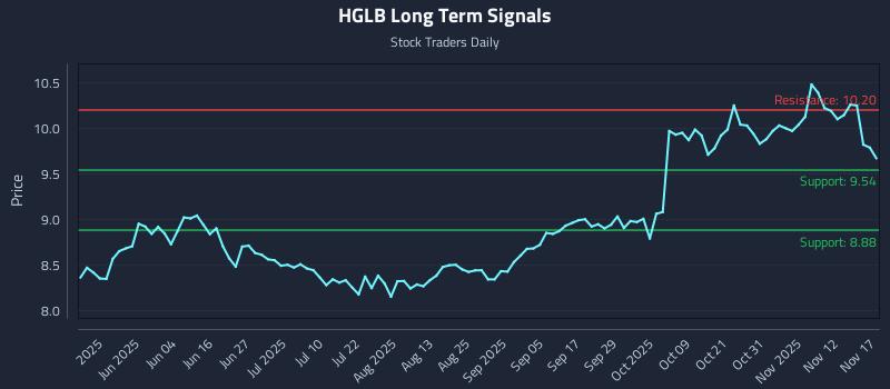 HGLB Long Term Analysis for November 17 2025