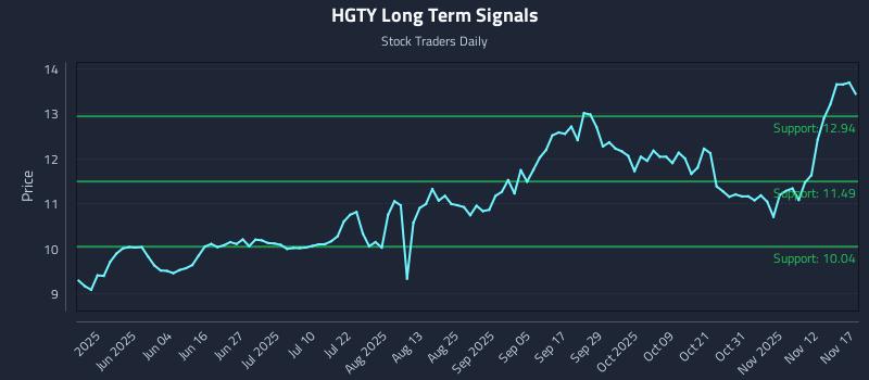 HGTY Long Term Analysis for November 17 2025 HGTY Long Term Analysis for November 17 2025