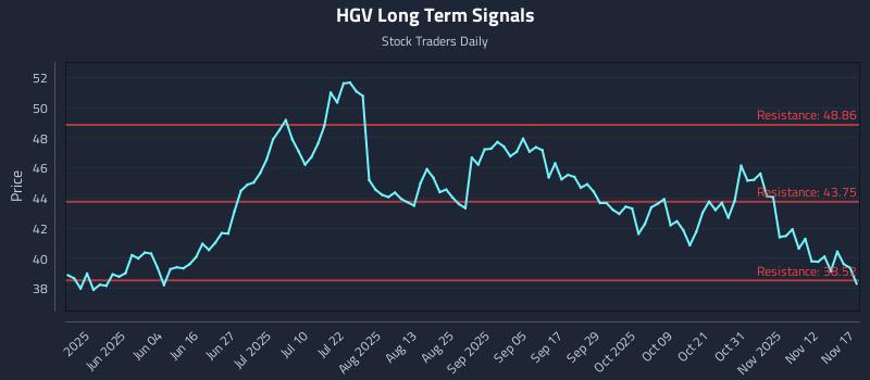HGV Long Term Analysis for November 17 2025
