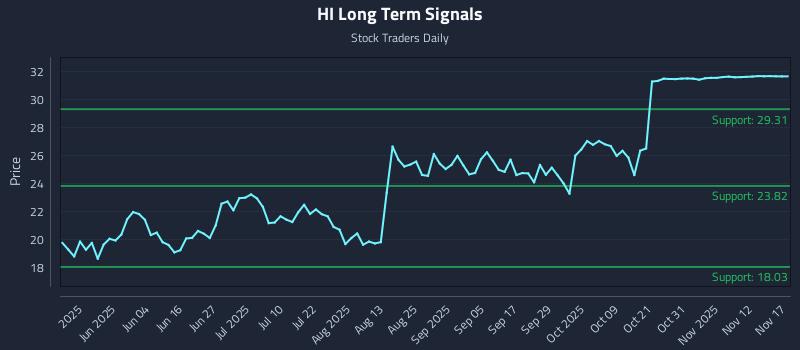 HI Long Term Analysis for November 17 2025