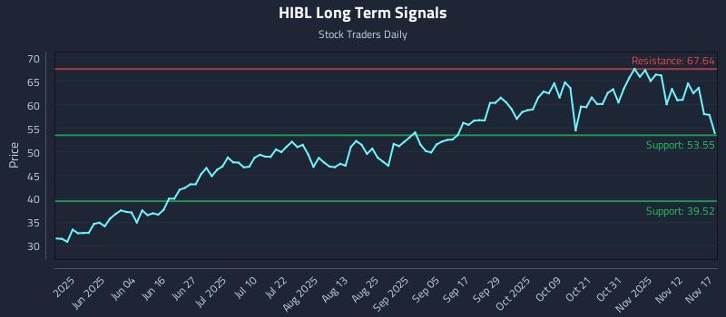 HIBL Long Term Analysis for November 17 2025