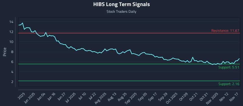HIBS Long Term Analysis for November 17 2025 HIBS Long Term Analysis for November 17 2025
