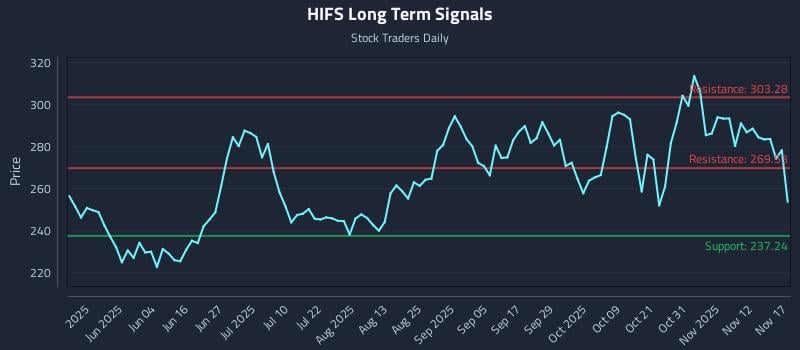 HIFS Long Term Analysis for November 17 2025 HIFS Long Term Analysis for November 17 2025