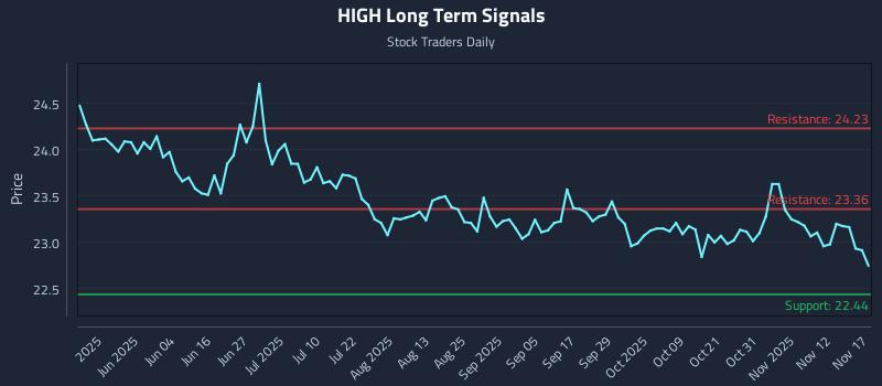 HIGH Long Term Analysis for November 17 2025