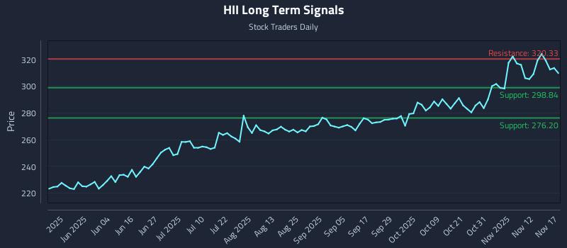 HII Long Term Analysis for November 17 2025 HII Long Term Analysis for November 17 2025