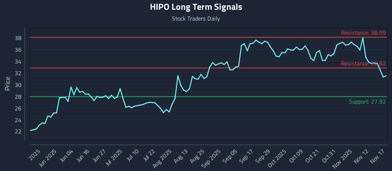 HIPO Long Term Analysis for November 17 2025 HIPO Long Term Analysis for November 17 2025