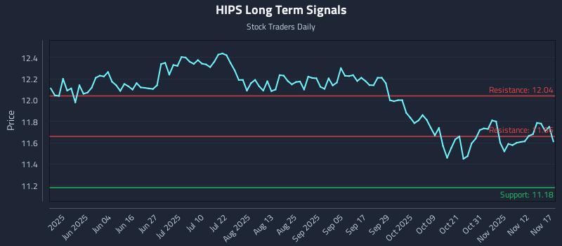 HIPS Long Term Analysis for November 17 2025