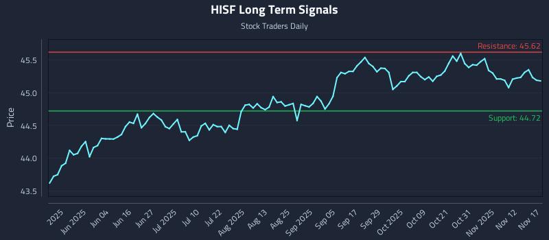 HISF Long Term Analysis for November 17 2025 HISF Long Term Analysis for November 17 2025