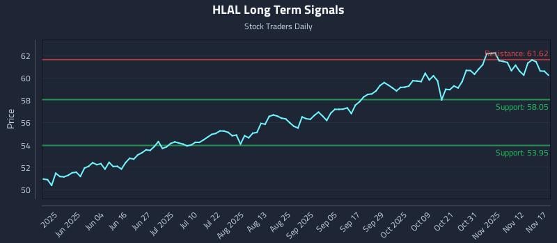 HLAL Long Term Analysis for November 17 2025 HLAL Long Term Analysis for November 17 2025