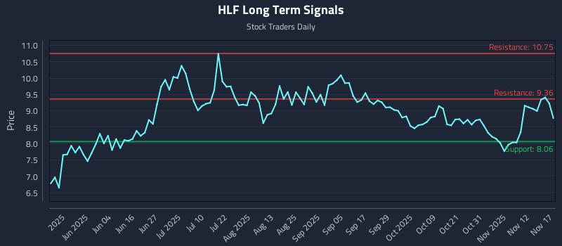 HLF Long Term Analysis for November 17 2025