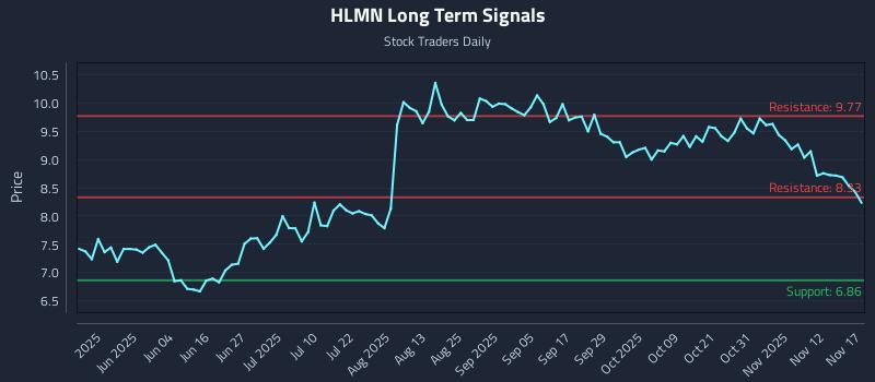 HLMN Long Term Analysis for November 17 2025