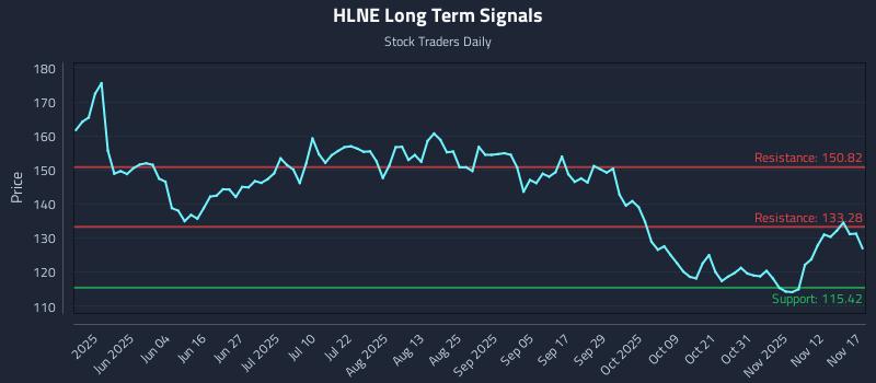 HLNE Long Term Analysis for November 17 2025