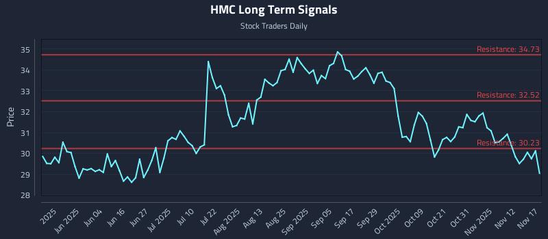 HMC Long Term Analysis for November 17 2025 HMC Long Term Analysis for November 17 2025