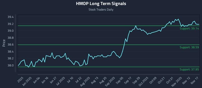 HMOP Long Term Analysis for November 17 2025 HMOP Long Term Analysis for November 17 2025