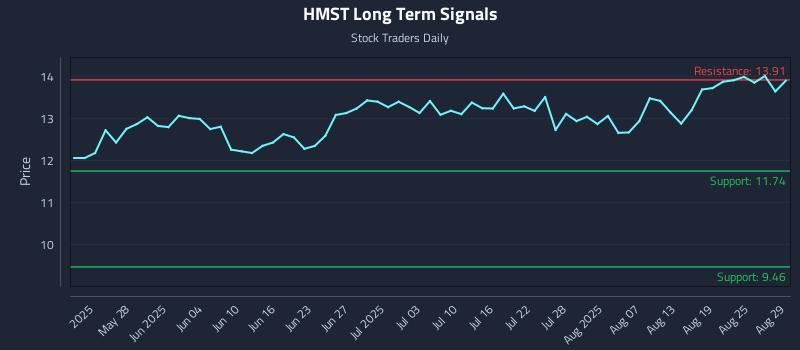 HMST Long Term Analysis for November 17 2025