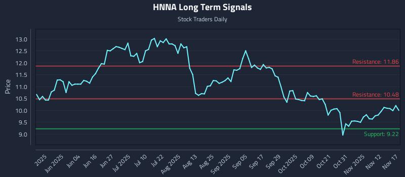 HNNA Long Term Analysis for November 17 2025 HNNA Long Term Analysis for November 17 2025