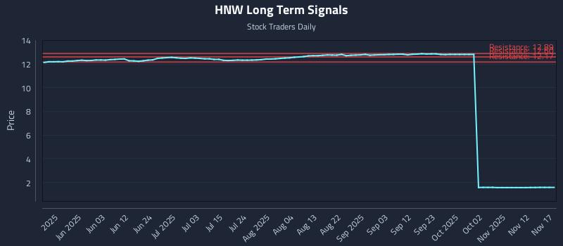 HNW Long Term Analysis for November 17 2025