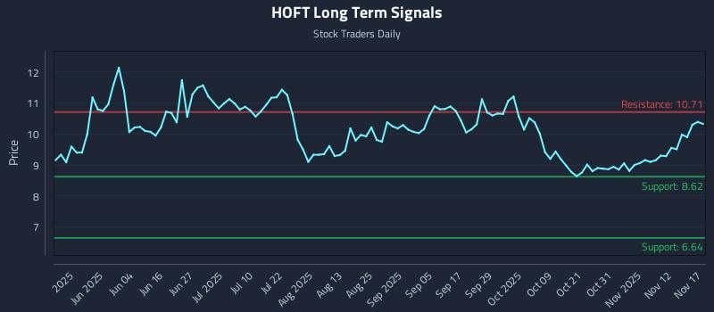 HOFT Long Term Analysis for November 17 2025 HOFT Long Term Analysis for November 17 2025