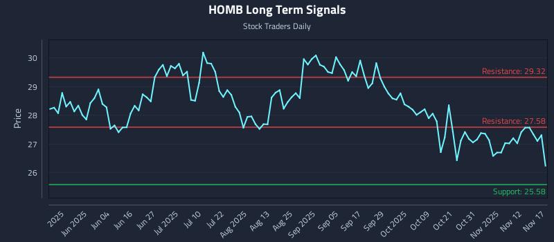 HOMB Long Term Analysis for November 17 2025 HOMB Long Term Analysis for November 17 2025