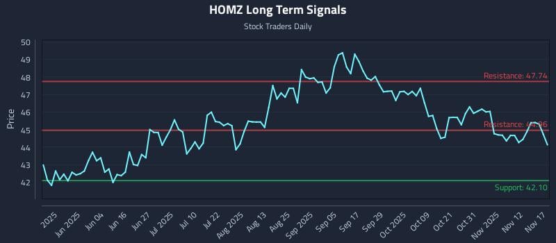 HOMZ Long Term Analysis for November 17 2025