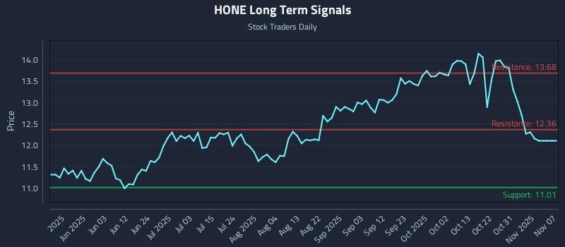HONE Long Term Analysis for November 17 2025