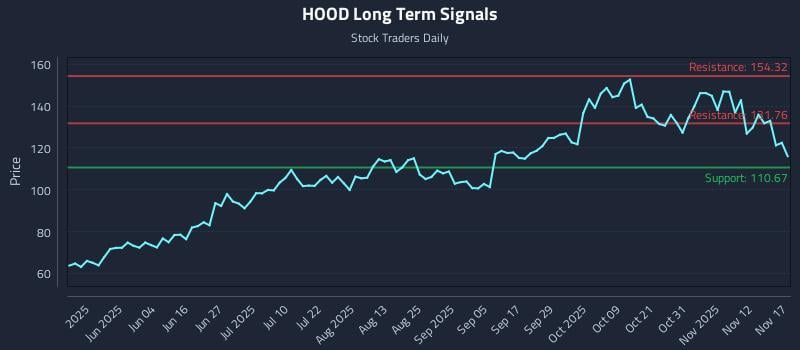 HOOD Long Term Analysis for November 17 2025