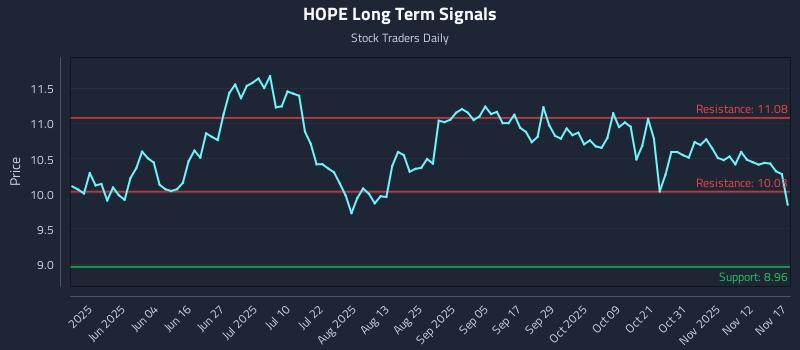 HOPE Long Term Analysis for November 17 2025 HOPE Long Term Analysis for November 17 2025
