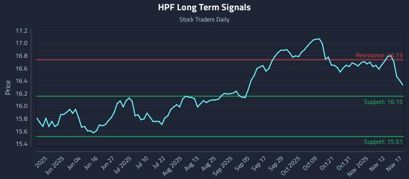 HPF Long Term Analysis for November 17 2025 HPF Long Term Analysis for November 17 2025