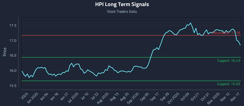 HPI Long Term Analysis for November 17 2025