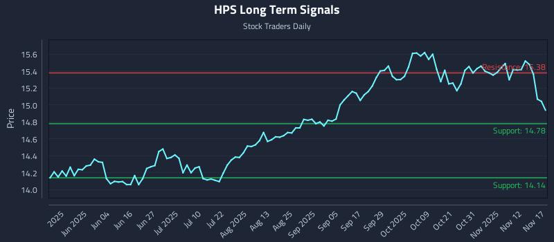 HPS Long Term Analysis for November 17 2025