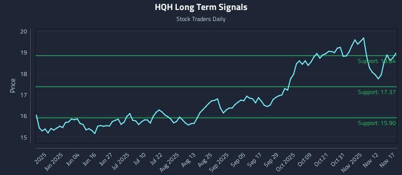 HQH Long Term Analysis for November 17 2025