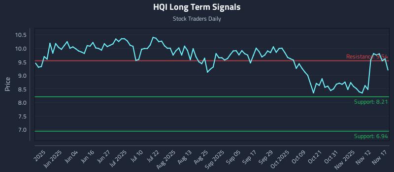 HQI Long Term Analysis for November 17 2025 HQI Long Term Analysis for November 17 2025