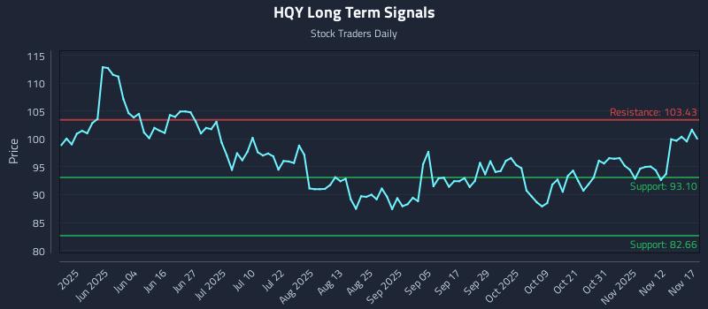 HQY Long Term Analysis for November 17 2025 HQY Long Term Analysis for November 17 2025