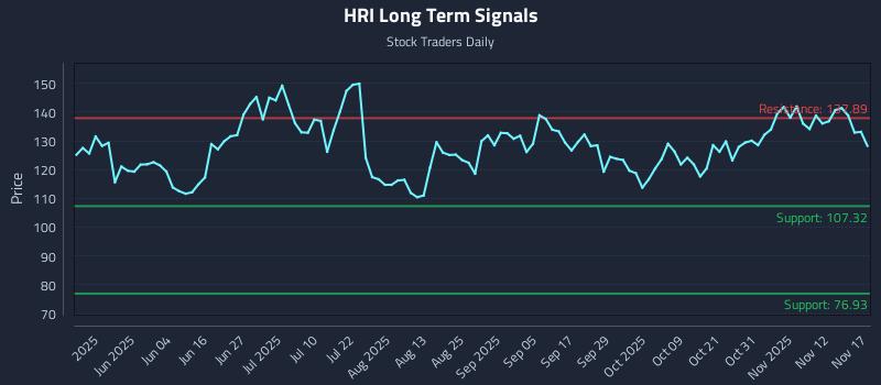 HRI Long Term Analysis for November 17 2025
