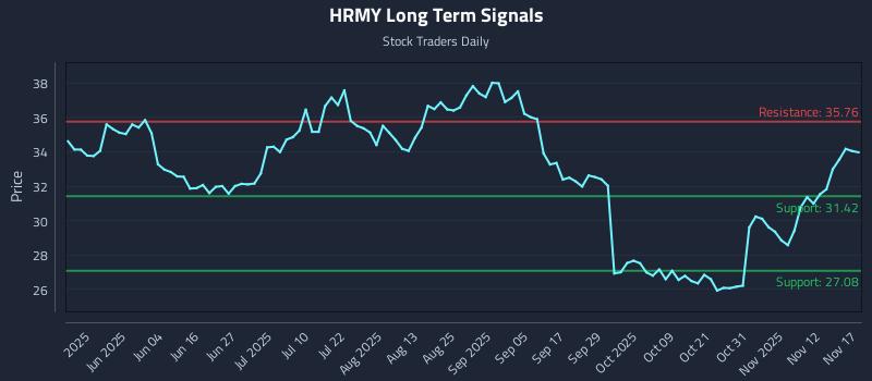 HRMY Long Term Analysis for November 17 2025