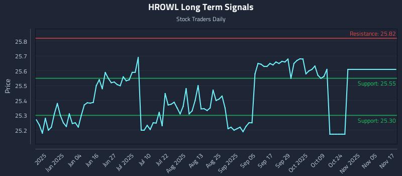 HROWL Long Term Analysis for November 17 2025