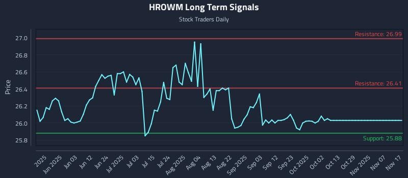 HROWM Long Term Analysis for November 17 2025