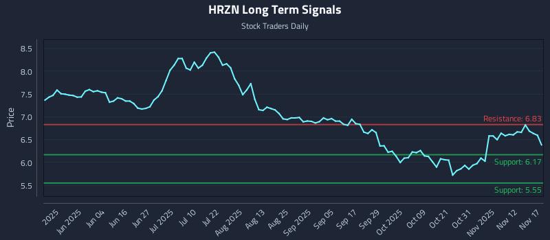HRZN Long Term Analysis for November 17 2025 HRZN Long Term Analysis for November 17 2025