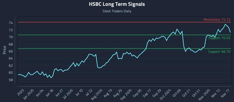 HSBC Long Term Analysis for November 17 2025