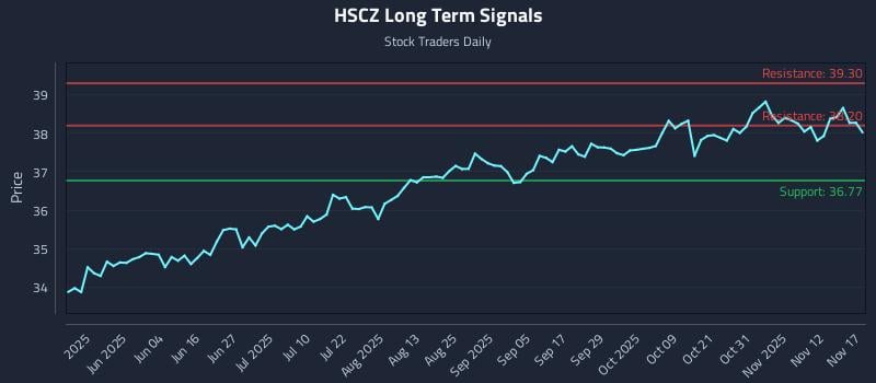 HSCZ Long Term Analysis for November 17 2025 HSCZ Long Term Analysis for November 17 2025