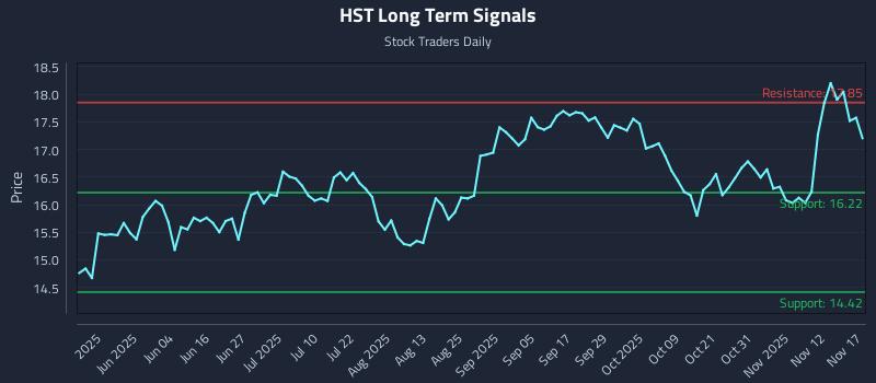 HST Long Term Analysis for November 17 2025 HST Long Term Analysis for November 17 2025