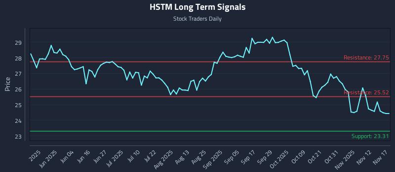 HSTM Long Term Analysis for November 17 2025 HSTM Long Term Analysis for November 17 2025
