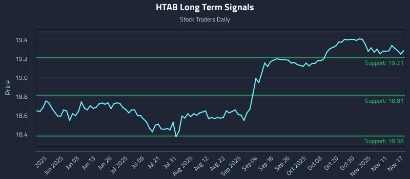 HTAB Long Term Analysis for November 17 2025