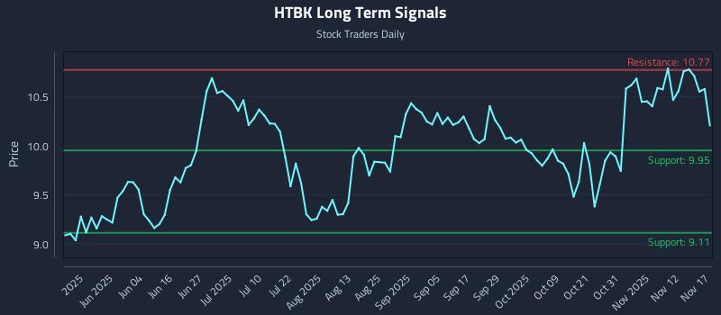 HTBK Long Term Analysis for November 17 2025
