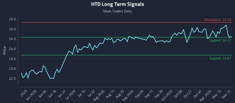 HTD Long Term Analysis for November 17 2025