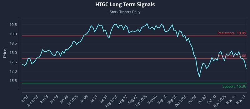 HTGC Long Term Analysis for November 17 2025