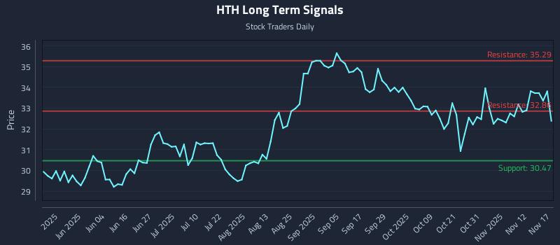 HTH Long Term Analysis for November 17 2025